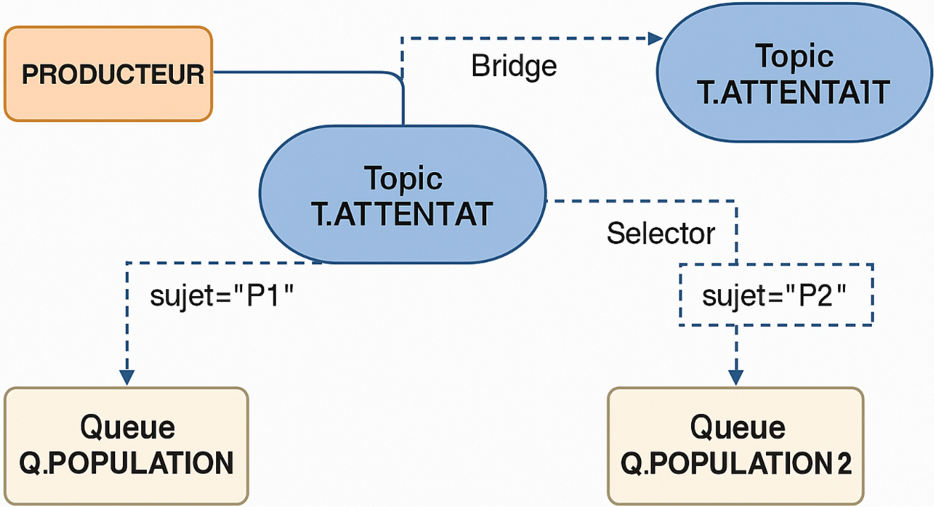 Illustration du fonctionnement d’un bridge entre topics et queues dans TIBCO EMS